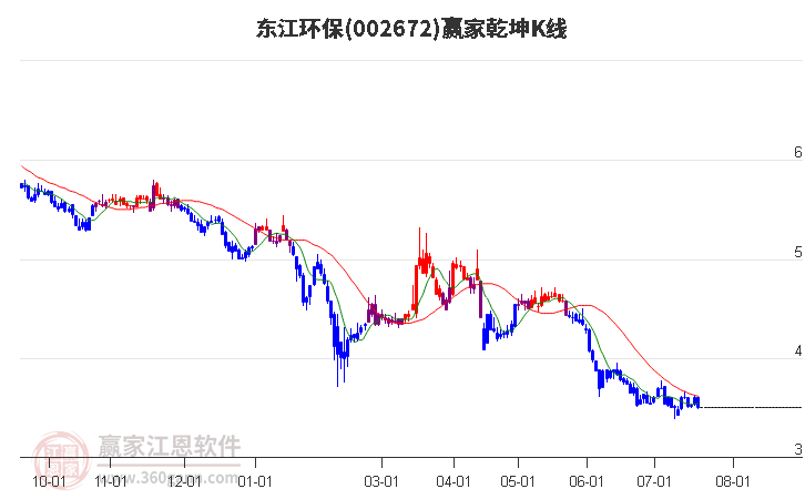 002672东江环保赢家乾坤K线工具