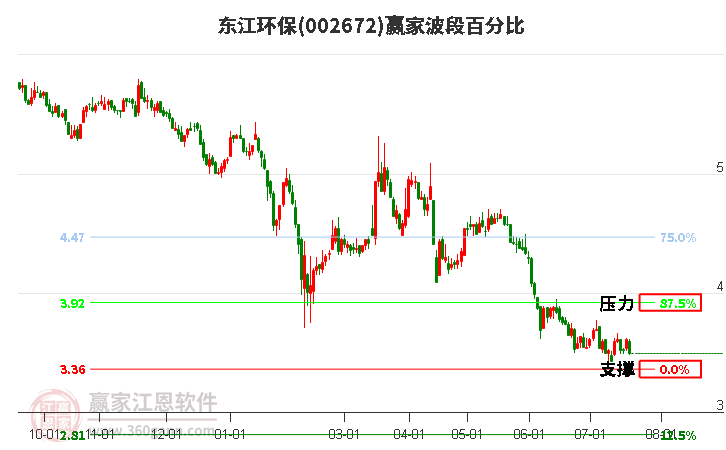 002672东江环保波段百分比工具