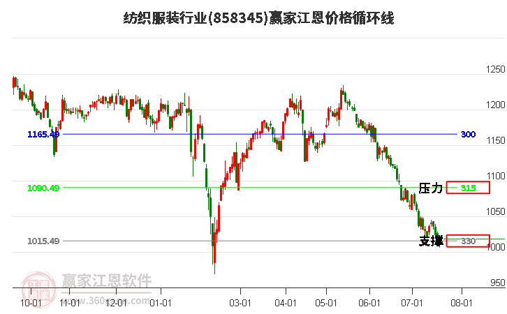 纺织服装行业江恩价格循环线工具