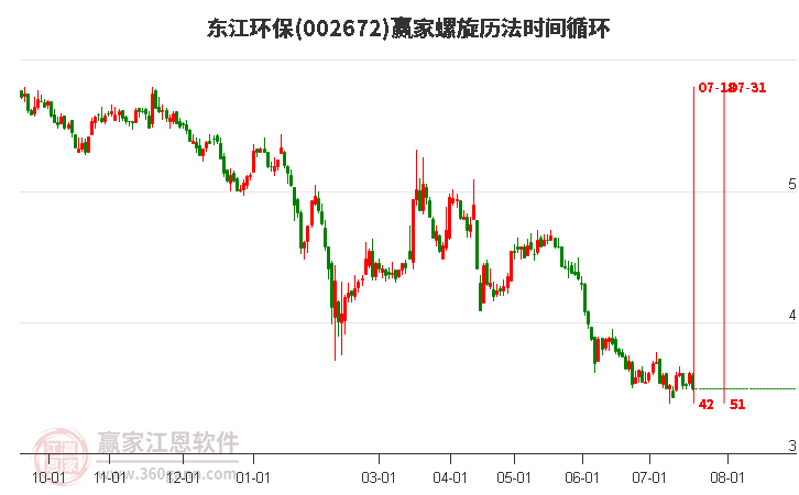 002672东江环保螺旋历法时间循环工具