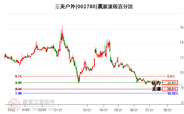 002780三夫户外波段百分比工具