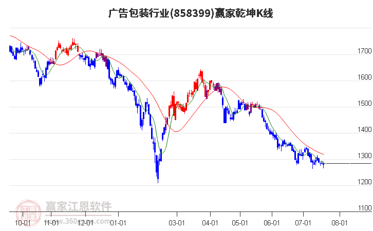 858399广告包装赢家乾坤K线工具