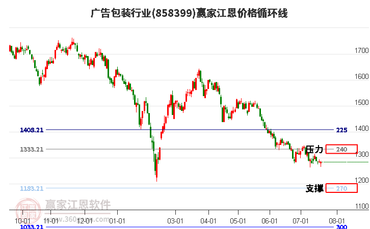 广告包装行业江恩价格循环线工具