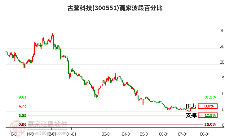 300551古鳌科技波段百分比工具
