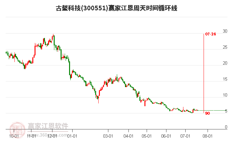 300551古鳌科技江恩周天时间循环线工具