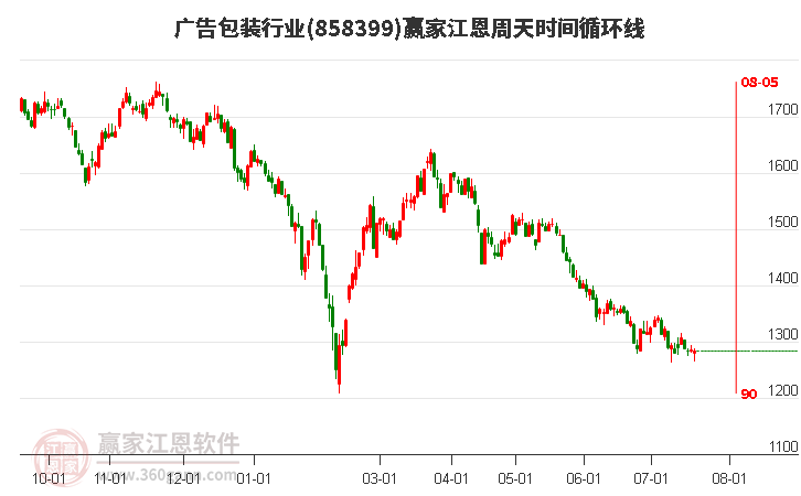 广告包装行业江恩周天时间循环线工具