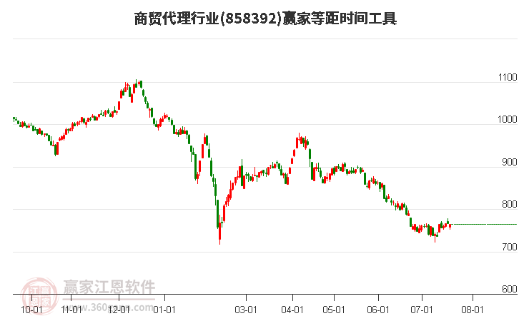 商贸代理行业等距时间周期线工具