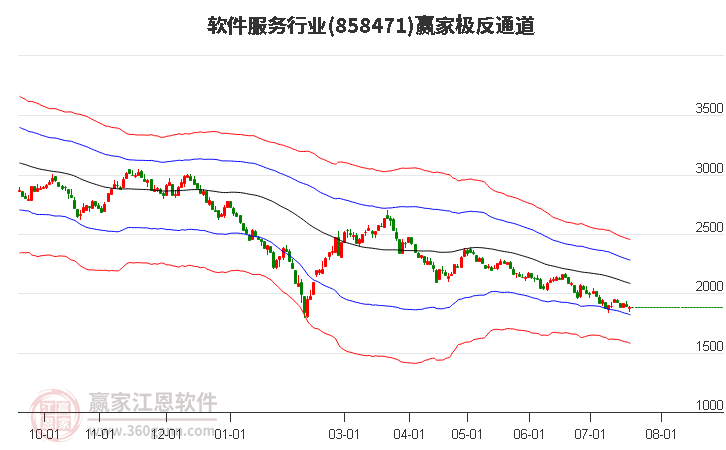 858471软件服务赢家极反通道工具