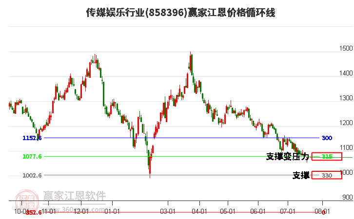 传媒娱乐行业江恩价格循环线工具