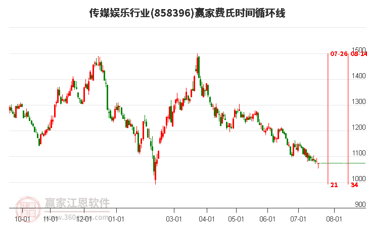 传媒娱乐行业费氏时间循环线工具