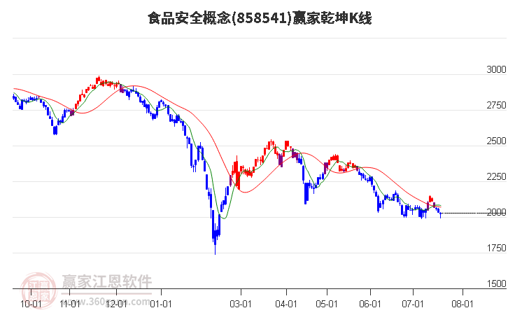 858541食品安全赢家乾坤K线工具