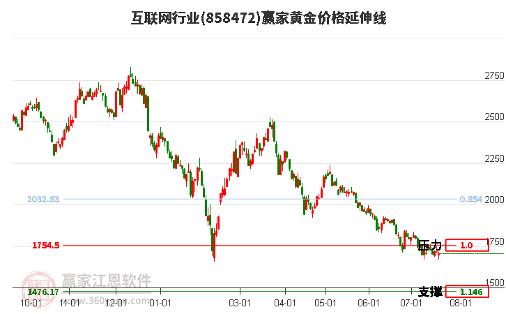 互联网行业黄金价格延伸线工具