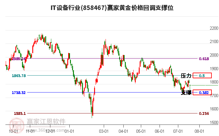 IT设备行业黄金价格回调支撑位工具