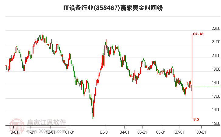 IT设备行业黄金时间周期线工具