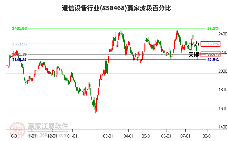 通信設備行業波段百分比工具