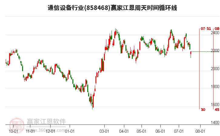 通信設備行業江恩周天時間循環線工具