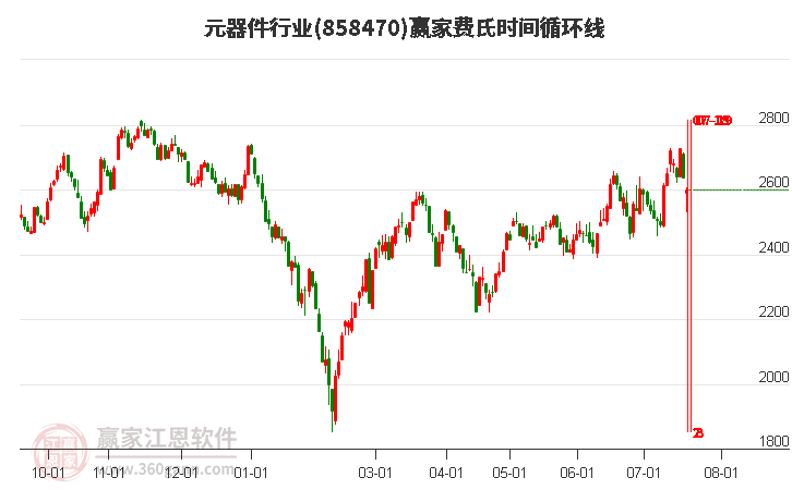 元器件行业费氏时间循环线工具