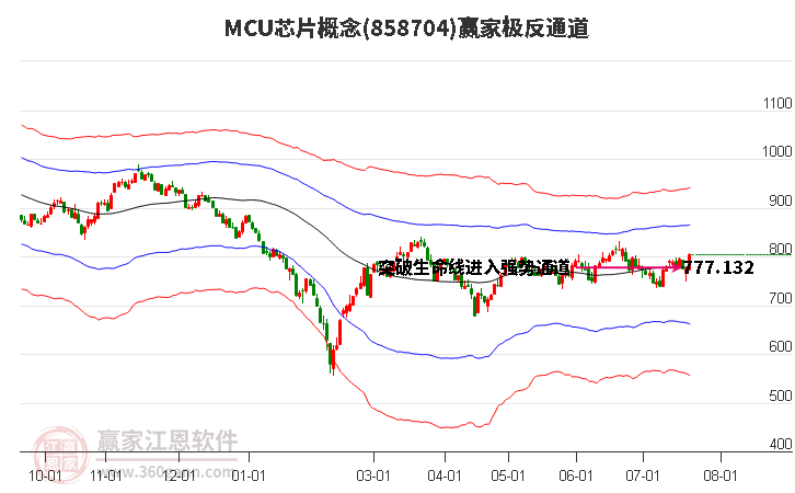 858704MCU芯片赢家极反通道工具