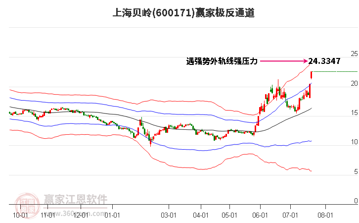 600171上海贝岭赢家极反通道工具