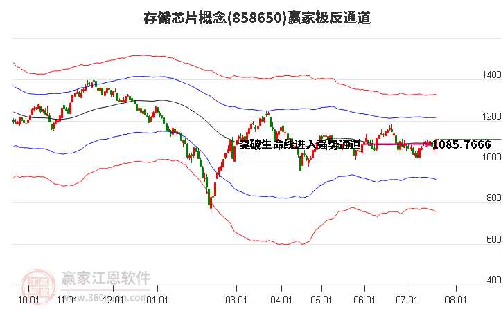 858650存储芯片赢家极反通道工具