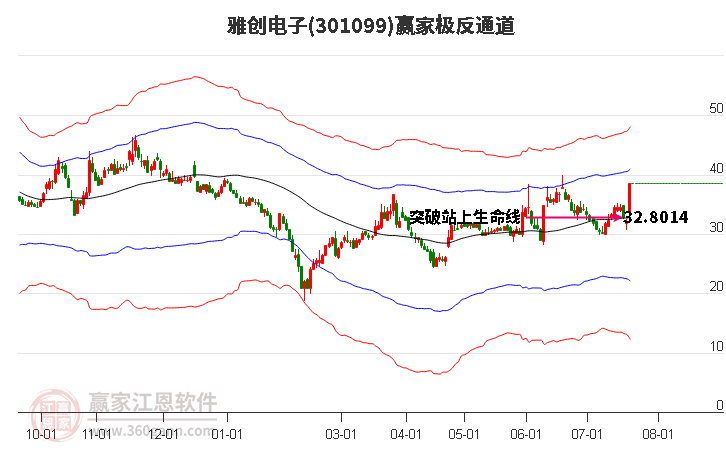 301099雅创电子赢家极反通道工具