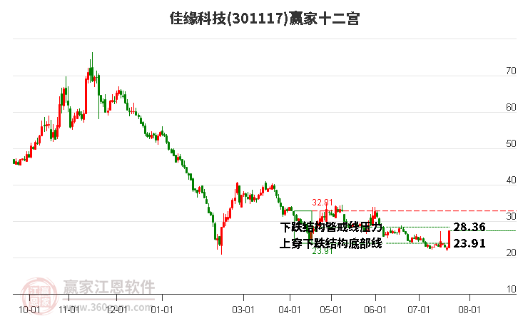 301117佳缘科技赢家十二宫工具