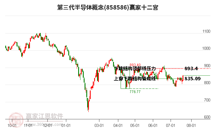 858586第三代半导体赢家十二宫工具