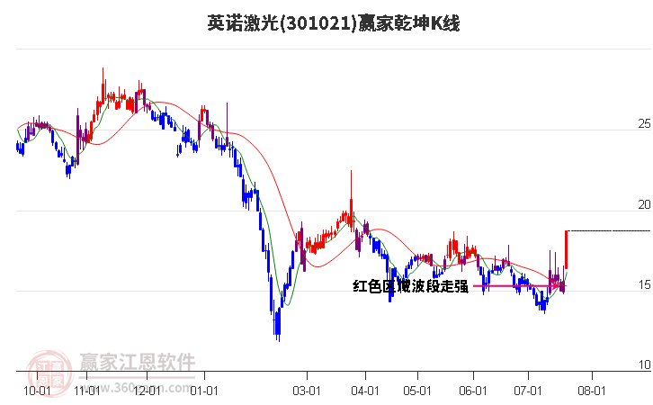 301021英诺激光赢家乾坤K线工具