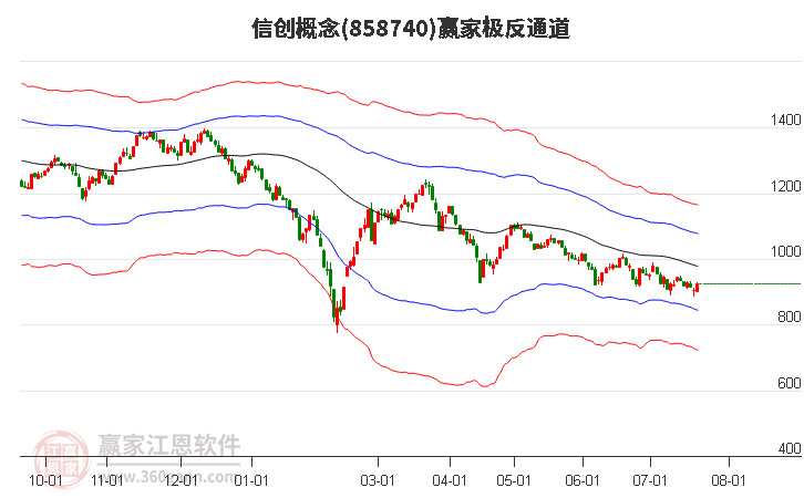 858740信创赢家极反通道工具