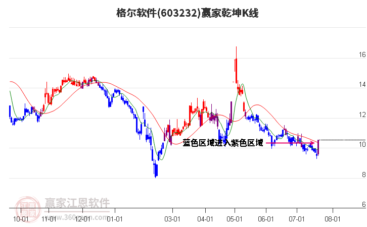 603232格尔软件赢家乾坤K线工具