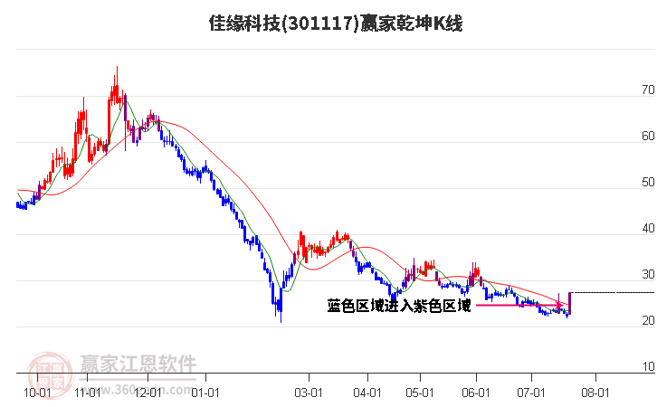 301117佳缘科技赢家乾坤K线工具