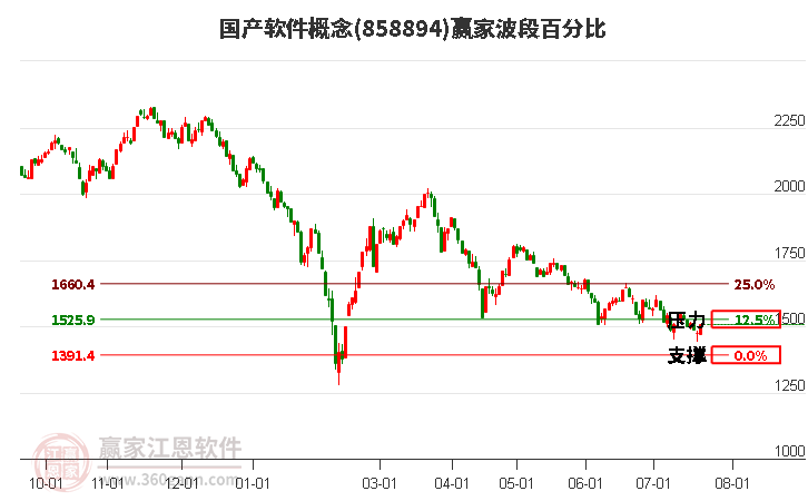 国产软件概念波段百分比工具