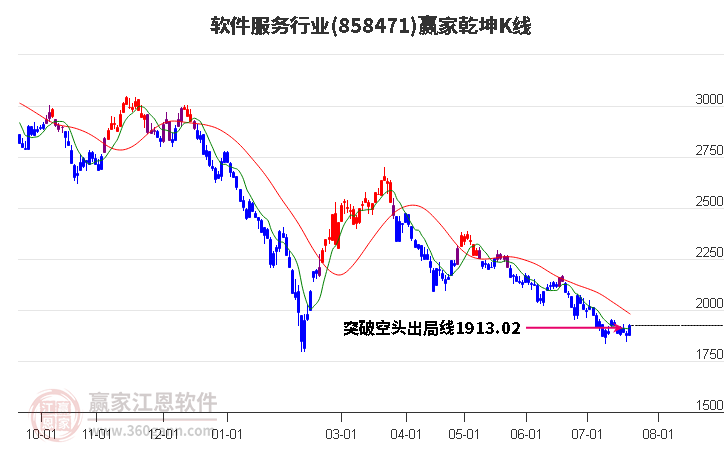 858471软件服务赢家乾坤K线工具