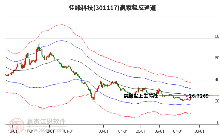 301117佳缘科技赢家极反通道工具