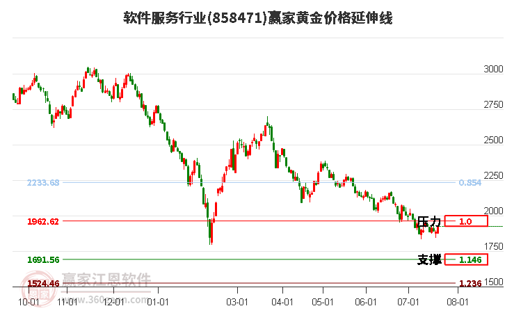 软件服务行业黄金价格延伸线工具