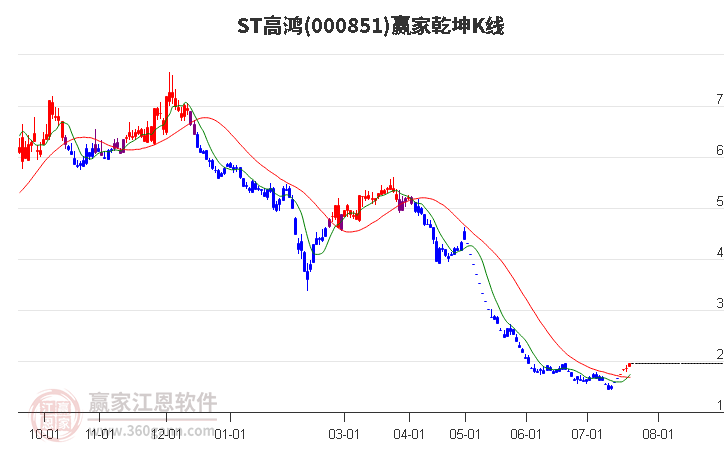 000851ST高鸿赢家乾坤K线工具