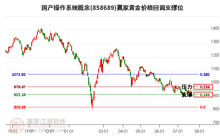 国产操作系统概念黄金价格回调支撑位工具