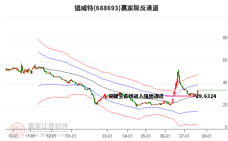 688693锴威特赢家极反通道工具