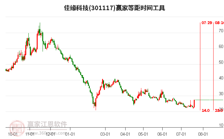 佳缘科技等距时间周期线工具