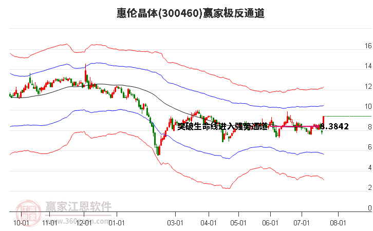 300460惠伦晶体赢家极反通道工具