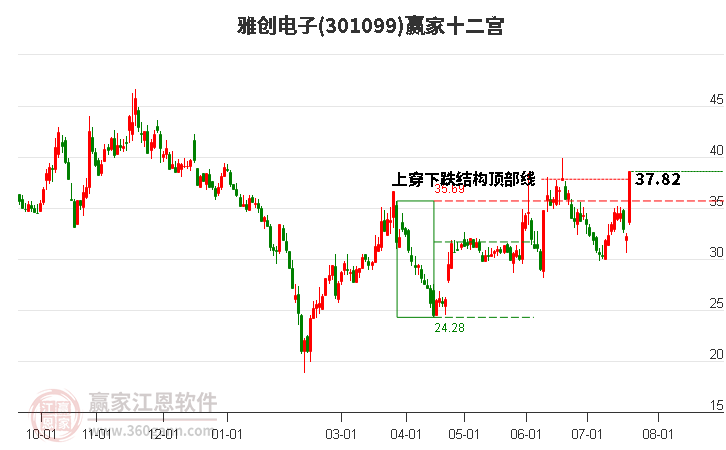 301099雅创电子赢家十二宫工具