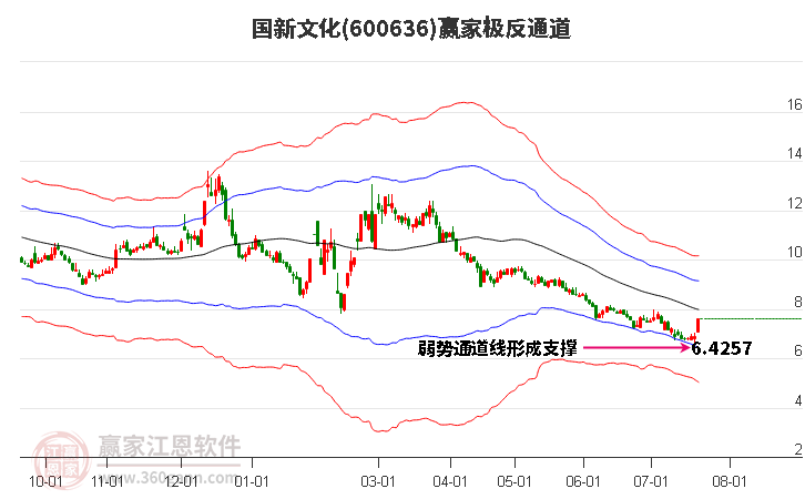600636國新文化贏家極反通道工具 600636國新文化贏家極反通道工具