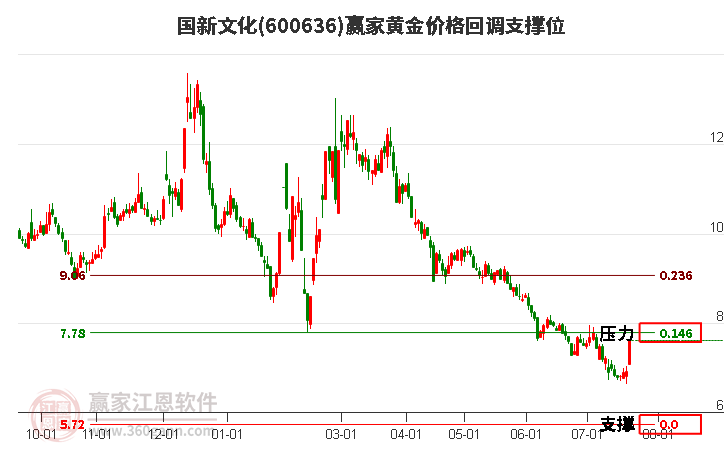 600636國新文化黃金價格回調(diào)支撐位工具 600636國新文化黃金價格回調(diào)支撐位工具