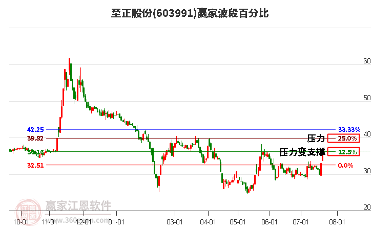 603991至正股份波段百分比工具