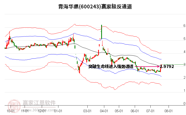 600243青海华鼎赢家极反通道工具