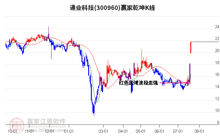 300960通业科技赢家乾坤K线工具