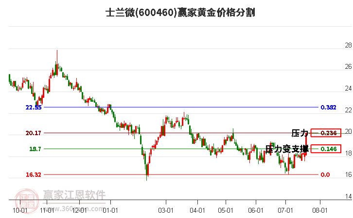 600460士兰微黄金价格分割工具