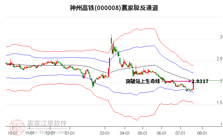 000008神州高铁赢家极反通道工具