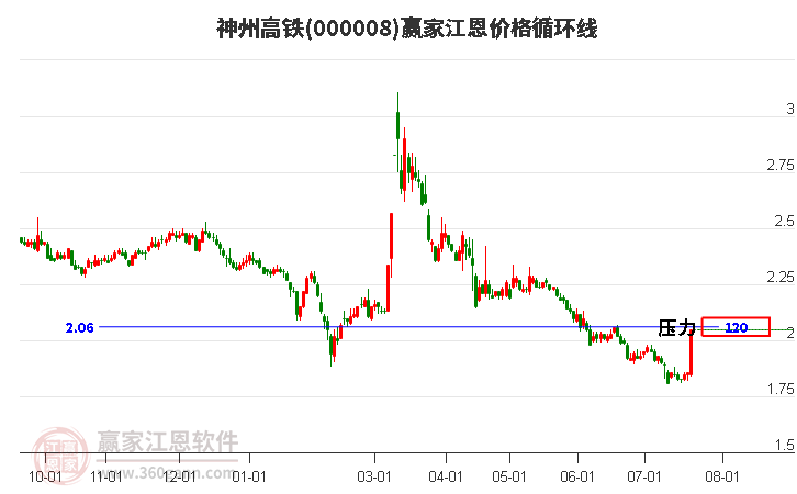 000008神州高铁江恩价格循环线工具