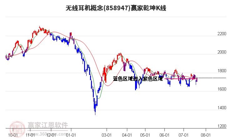 858947无线耳机赢家乾坤K线工具